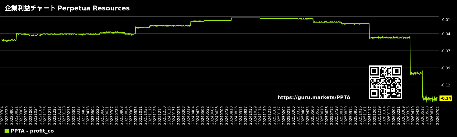 企業利益チャート Perpetua Resources